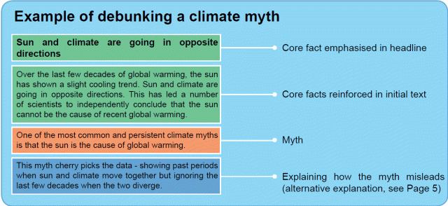 debunking myth